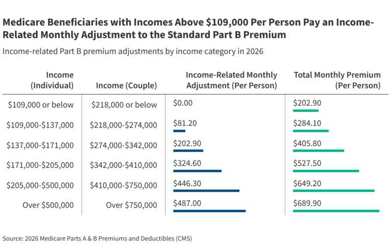 How Much Do People with Medicare Pay for Coverage?