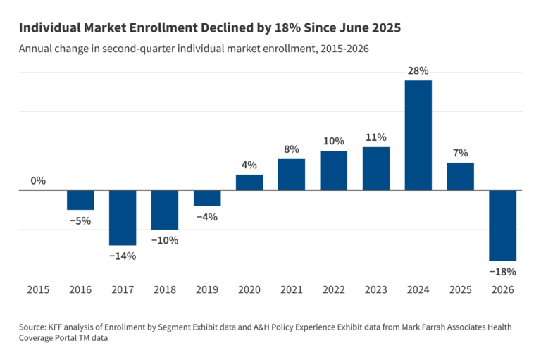 Individual Market Enrollment Continues to Fall Through Mid-2026