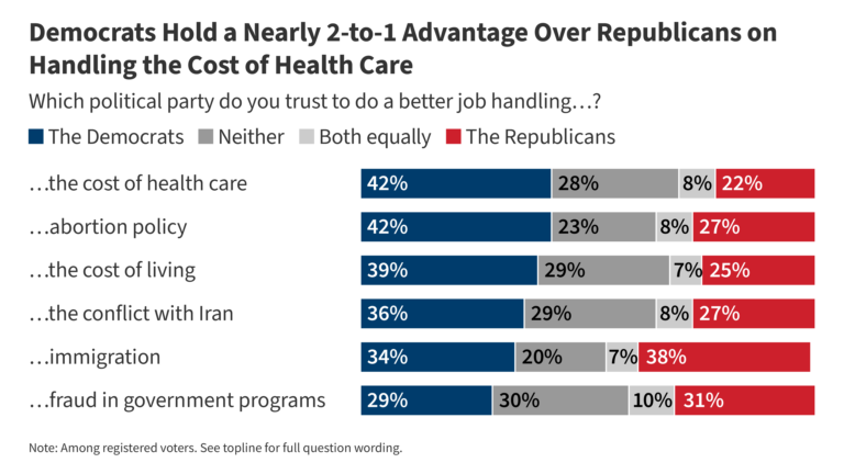 KFF Health Tracking Poll: Health Care Issues in the Lead-Up to the 2026 Midterm Election 