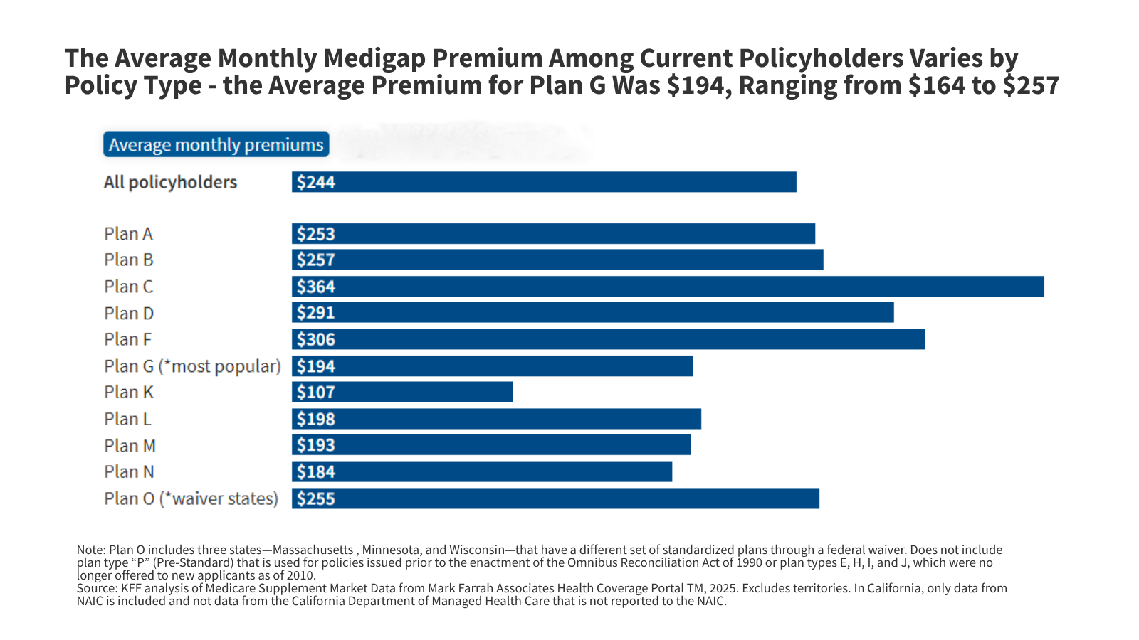 Key Facts About Medigap Enrollment and Premiums for Medicare Beneficiaries