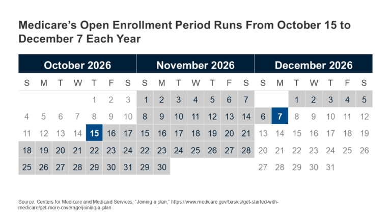 Medicare Open Enrollment and Coverage Options: Key Questions and Answers