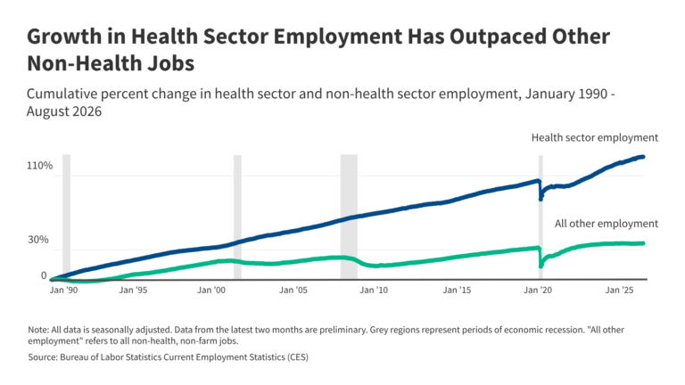 What Are the Recent Trends in Health Sector Employment